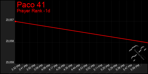 Last 24 Hours Graph of Paco 41
