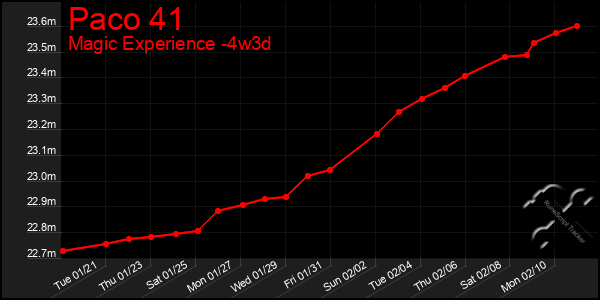 Last 31 Days Graph of Paco 41