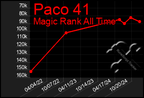 Total Graph of Paco 41