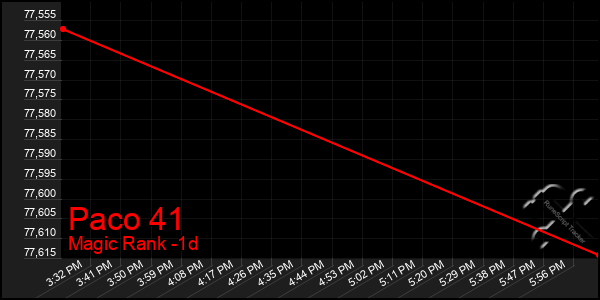 Last 24 Hours Graph of Paco 41