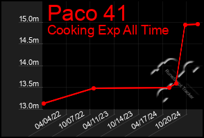 Total Graph of Paco 41