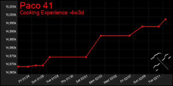 Last 31 Days Graph of Paco 41