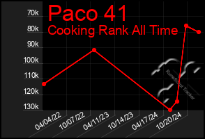 Total Graph of Paco 41