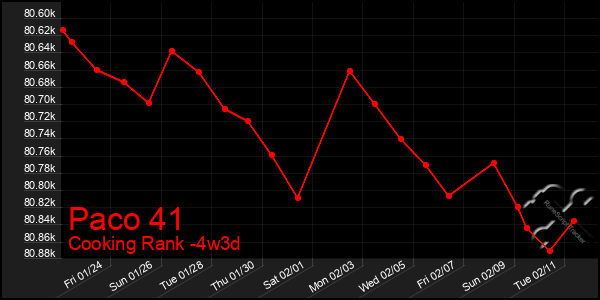 Last 31 Days Graph of Paco 41