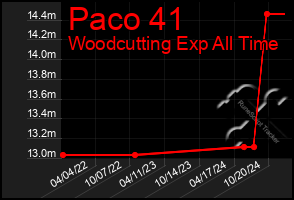 Total Graph of Paco 41