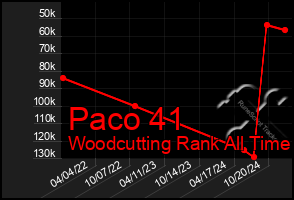 Total Graph of Paco 41