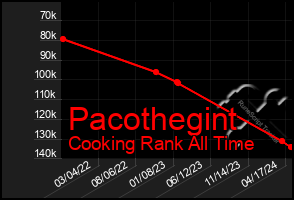 Total Graph of Pacothegint