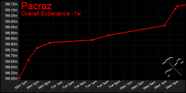 1 Week Graph of Pacraz