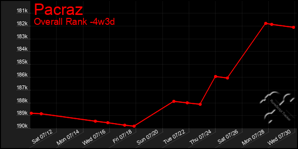 Last 31 Days Graph of Pacraz