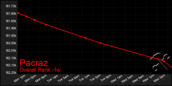 1 Week Graph of Pacraz