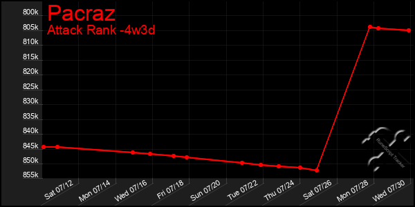 Last 31 Days Graph of Pacraz