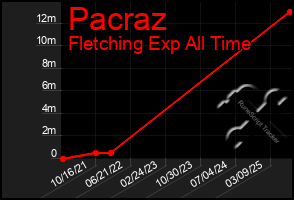 Total Graph of Pacraz