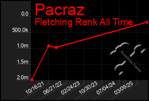Total Graph of Pacraz