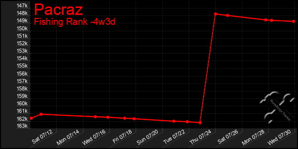 Last 31 Days Graph of Pacraz