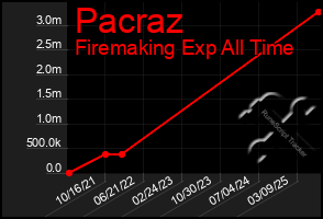 Total Graph of Pacraz