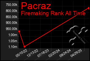 Total Graph of Pacraz