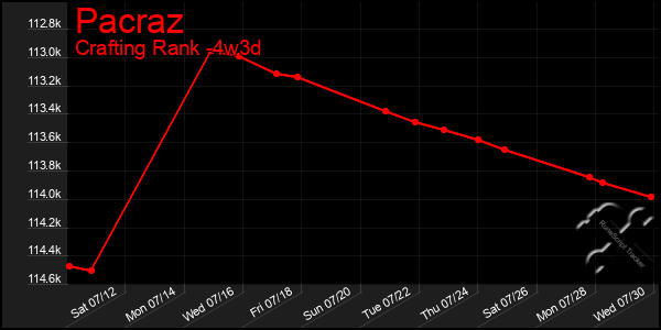 Last 31 Days Graph of Pacraz