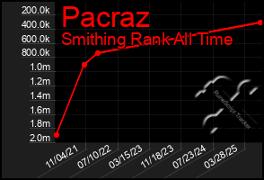 Total Graph of Pacraz