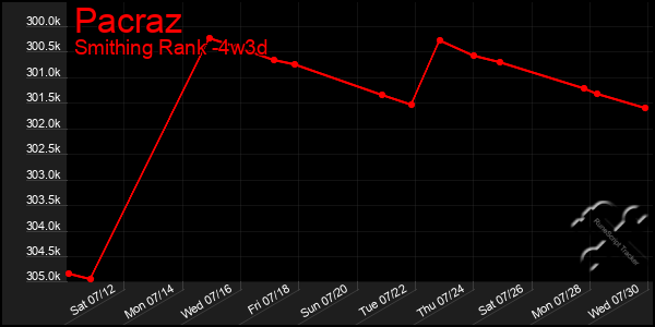 Last 31 Days Graph of Pacraz