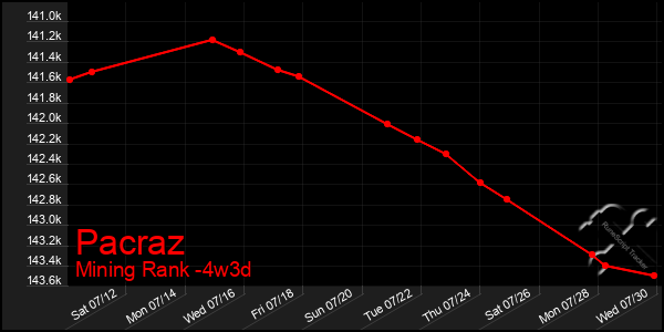 Last 31 Days Graph of Pacraz