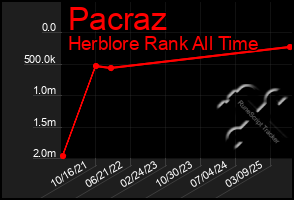 Total Graph of Pacraz