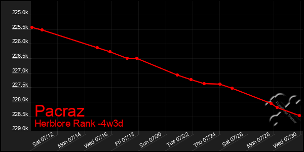 Last 31 Days Graph of Pacraz