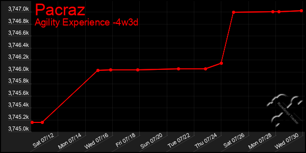 Last 31 Days Graph of Pacraz