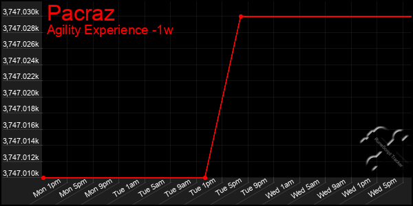 Last 7 Days Graph of Pacraz