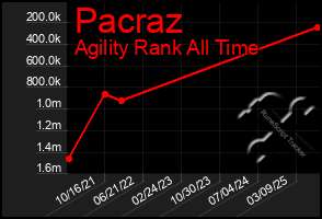 Total Graph of Pacraz
