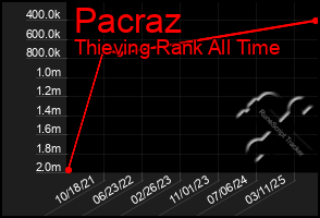Total Graph of Pacraz