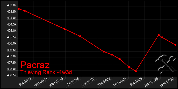 Last 31 Days Graph of Pacraz