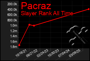 Total Graph of Pacraz