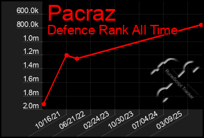 Total Graph of Pacraz