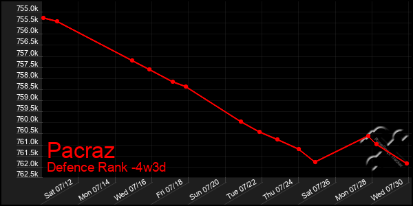 Last 31 Days Graph of Pacraz