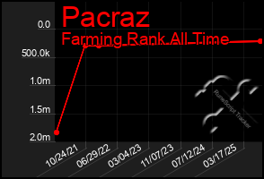 Total Graph of Pacraz