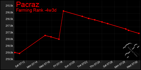 Last 31 Days Graph of Pacraz
