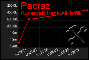 Total Graph of Pacraz