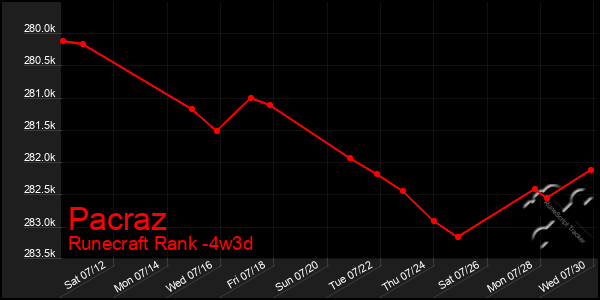 Last 31 Days Graph of Pacraz