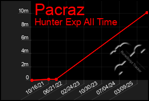 Total Graph of Pacraz