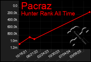 Total Graph of Pacraz