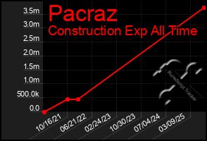 Total Graph of Pacraz