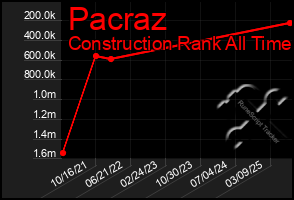 Total Graph of Pacraz