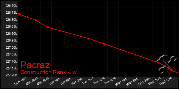 Last 7 Days Graph of Pacraz
