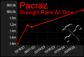 Total Graph of Pacraz