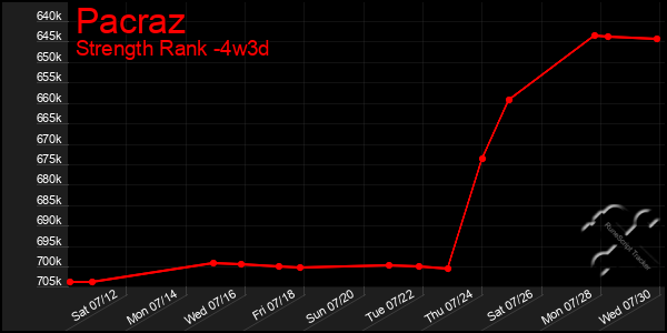 Last 31 Days Graph of Pacraz