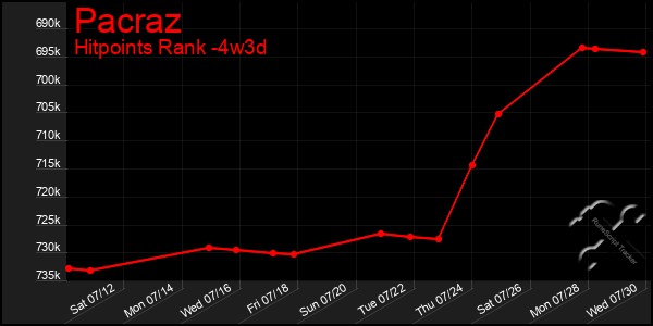 Last 31 Days Graph of Pacraz