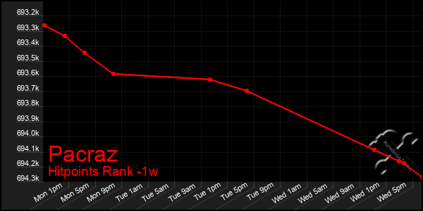 Last 7 Days Graph of Pacraz