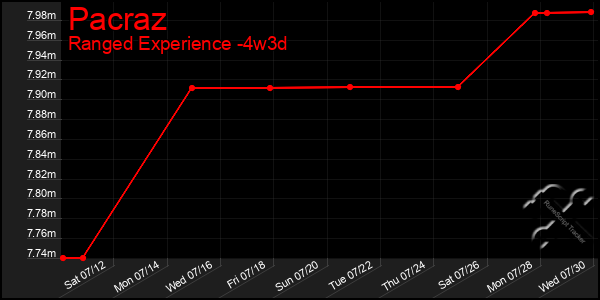 Last 31 Days Graph of Pacraz