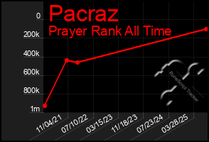 Total Graph of Pacraz