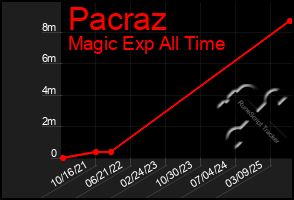 Total Graph of Pacraz
